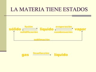 LA MATERIA TIENE ESTADOS sólido liquido vapor fusión evaporación condensación solidificación gas líquido licuefacción sublimación
