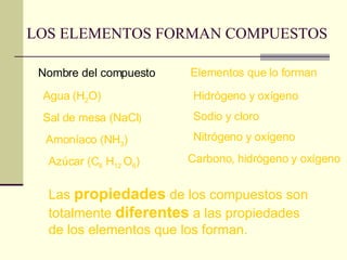 LOS ELEMENTOS FORMAN COMPUESTOS Nombre del compuesto Elementos que lo forman Agua (H 2 O) Hidrógeno y oxígeno Sal de mesa (NaCl ) Sodio y cloro Amoníaco (NH 3 ) Nitrógeno y oxígeno Azúcar (C 6 H 12 O 6 ) Carbono, hidrógeno y oxígeno Las propiedades de los compuestos son totalmente diferentes a las propiedades de los elementos que los forman.
