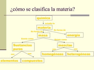 ¿cómo se clasifica la materia? química materia masa energía Sustancias puras mezclas homogéneas heterogéneas elementos compuestos estudia la En forma de En forma de Existe como Existe como son son son son