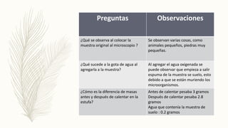 Preguntas Observaciones
¿Qué se observa al colocar la
muestra original al microscopio ?
Se observan varias cosas, como
animales pequeños, piedras muy
pequeñas.
¿Qué sucede a la gota de agua al
agregarla a la muestra?
Al agregar el agua oxigenada se
puede observar que empieza a salir
espuma de la muestra se suelo, esto
debido a que se están muriendo los
microorganismos.
¿Cómo es la diferencia de masas
antes y después de calentar en la
estufa?
Antes de calentar pesaba 3 gramos
Después de calentar pesaba 2.8
gramos
Agua que contenía la muestra de
suelo : 0.2 gramos
 