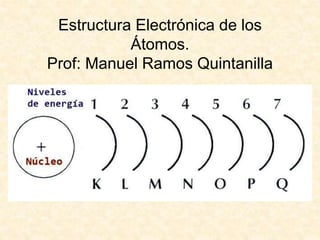 Estructura Electrónica de los
Átomos.
Prof: Manuel Ramos Quintanilla
 