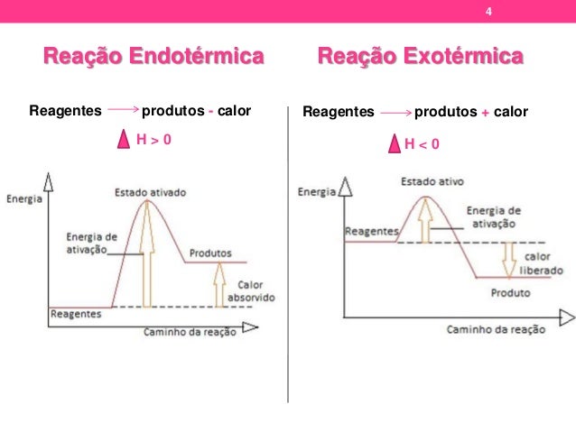 Diagrama De Reacao Endotermica Reação Endotérmica, Exotérmica E De