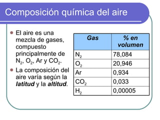 Composición química del aire El aire es una mezcla de gases, compuesto principalmente de N 2 , O 2 , Ar y CO 2 . La composición del aire varía según la  latitud  y la  altitud . 0,00005 H 2 0,033 CO 2 0,934 Ar 20,946 O 2 78,084 N 2 % en volumen Gas 