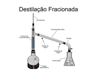 Destilação Fracionada 