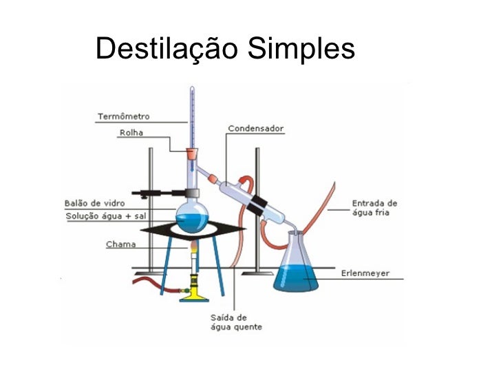 Química - Destilação