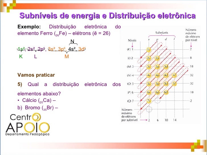 Qual A Distribuição Eletronica Em Camadas Do Atomo Fe