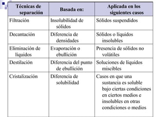 Casos en que una sustancia es soluble bajo ciertas condiciones en ciertos medios e insolubles en otras condiciones o medios Diferencia de solubilidad Cristalización Soluciones de líquidos miscibles Diferencia del punto de ebullición Destilación Presencia de sólidos no volátiles Evaporación o ebullición Eliminación de líquidos Sólidos o líquidos insolubles Diferencia de densidades Decantación Sólidos suspendidos Insolubilidad de sólidos Filtración Aplicada en los siguientes casos Basada en: Técnicas de separación 
