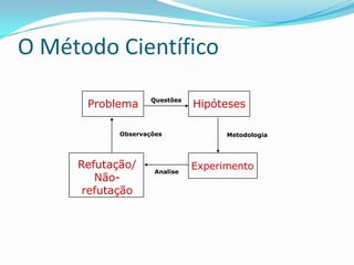 O Método Científico
Problema

Questões

Observações

Refutação/
Nãorefutação

Analise

Hipóteses
Metodologia

Experimento

 