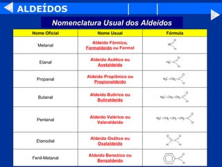 ALDEÍDOS                               Aldeído Benzóico ou  Benzaldeído Fenil-Metanal                      Aldeído Oxálico ou  Oxalaldeído Etanodial                                              Aldeído Valérico ou Valeraldeído Pentanal                                                                                                                    Aldeído Butírico ou  Butiraldeído Butanal                             Aldeído Propiônico ou  Propionaldeído Propanal                    Aldeído Acético ou  Acetaldeído Etanal              Aldeído Fórmico,  Formaldeído  ou Formol Metanal Fórmula Nome Usual Nome Oficial Nomenclatura Usual dos Aldeídos 