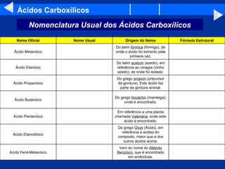 Ácidos Carboxílicos Nomenclatura Usual dos Ácidos Carboxílicos Vem do nome do  Aldeído Benzóico , que é encontrado em amêndoas. Ácido Fenil-Metanóico Do grego  Oxys  (Ácido), em referência a acidez do composto, maior que a dos outros ácidos acima. Ácido Etanodióico Em referência a uma planta chamada  Valeriana , onde este ácido é encontrado. Ácido Pentanóico Do grego  boutyron  (manteiga), onde é encontrado. Ácido Butanóico Do grego  propion   (precursor da gordura). Este ácido faz parte da gordura animal. Ácido Propanóico Do latim  acetum  (azedo), em referência ao vinagre (vinho azedo), de onde foi isolado. Ácido Etanóico Do latim  formica  (formiga), de onde o ácido foi extraído pela primeira vez. Ácido Metanóico Fórmula Estrutural Origem do Nome Nome Usual Nome Oficial 