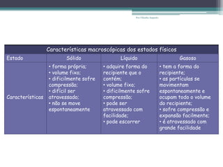 Características macroscópicas dos estados físicos
Estado Sólido Líquido Gasoso
Características
• forma própria;
• volume fixo;
• dificilmente sofre
compressão;
• difícil ser
atravessado;
• não se move
espontaneamente
• adquire forma do
recipiente que o
contém;
• volume fixo;
• dificilmente sofre
compressão;
• pode ser
atravessado com
facilidade;
• pode escorrer
• tem a forma do
recipiente;
• as partículas se
movimentam
espontaneamente e
ocupam todo o volume
do recipiente;
• sofre compressão e
expansão facilmente;
• é atravessado com
grande facilidade
Por Cláudia Augusto
 