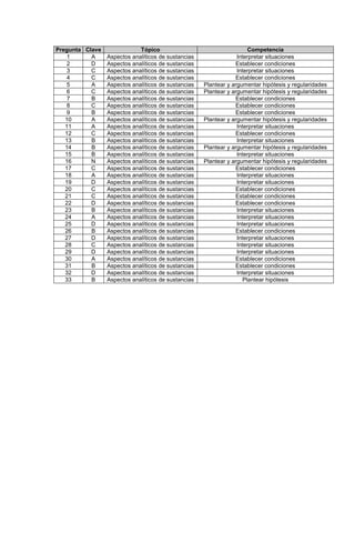 Pregunta Clave Tópico Competencia
1 A Aspectos analíticos de sustancias Interpretar situaciones
2 D Aspectos analíticos de sustancias Establecer condiciones
3 C Aspectos analíticos de sustancias Interpretar situaciones
4 C Aspectos analíticos de sustancias Establecer condiciones
5 A Aspectos analíticos de sustancias Plantear y argumentar hipótesis y regularidades
6 C Aspectos analíticos de sustancias Plantear y argumentar hipótesis y regularidades
7 B Aspectos analíticos de sustancias Establecer condiciones
8 C Aspectos analíticos de sustancias Establecer condiciones
9 B Aspectos analíticos de sustancias Establecer condiciones
10 A Aspectos analíticos de sustancias Plantear y argumentar hipótesis y regularidades
11 A Aspectos analíticos de sustancias Interpretar situaciones
12 C Aspectos analíticos de sustancias Establecer condiciones
13 B Aspectos analíticos de sustancias Interpretar situaciones
14 B Aspectos analíticos de sustancias Plantear y argumentar hipótesis y regularidades
15 B Aspectos analíticos de sustancias Interpretar situaciones
16 N Aspectos analíticos de sustancias Plantear y argumentar hipótesis y regularidades
17 C Aspectos analíticos de sustancias Establecer condiciones
18 A Aspectos analíticos de sustancias Interpretar situaciones
19 D Aspectos analíticos de sustancias Interpretar situaciones
20 C Aspectos analíticos de sustancias Establecer condiciones
21 C Aspectos analíticos de sustancias Establecer condiciones
22 D Aspectos analíticos de sustancias Establecer condiciones
23 B Aspectos analíticos de sustancias Interpretar situaciones
24 A Aspectos analíticos de sustancias Interpretar situaciones
25 D Aspectos analíticos de sustancias Interpretar situaciones
26 B Aspectos analíticos de sustancias Establecer condiciones
27 D Aspectos analíticos de sustancias Interpretar situaciones
28 C Aspectos analíticos de sustancias Interpretar situaciones
29 D Aspectos analíticos de sustancias Interpretar situaciones
30 A Aspectos analíticos de sustancias Establecer condiciones
31 B Aspectos analíticos de sustancias Establecer condiciones
32 D Aspectos analíticos de sustancias Interpretar situaciones
33 B Aspectos analíticos de sustancias Plantear hipótesis
 