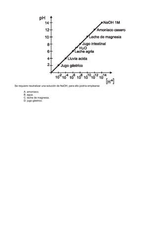 Se requiere neutralizar una solución de NaOH, para ello podría emplearse
A. amoníaco.
B. agua.
C. leche de magnesia.
D. jugo gástrico.
 