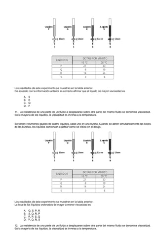 Los resultados de este experimento se muestran en la tabla anterior.
De acuerdo con la información anterior es correcto afirmar que el liquido de mayor viscosidad es
A. S
B. R
C. Q
D. P
11. La resistencia de una parte de un fluido a desplazarse sobre otra parte del mismo fluido se denomina viscosidad.
En la mayoría de los líquidos, la viscosidad es inversa a la temperatura.
Se tienen volúmenes iguales de cuatro líquidos, cada uno en una bureta. Cuando se abren simultáneamente las llaves
de las buretas, los líquidos comienzan a gotear como se indica en el dibujo.
Los resultados de este experimento se muestran en la tabla anterior.
La lista de los líquidos ordenados de mayor a menor viscosidad es
A. Q, S, P, R
B. S, Q, R, P
C. R, P, S, Q
D. P, Q, R, S
12. La resistencia de una parte de un fluido a desplazarse sobre otra parte del mismo fluido se denomina viscosidad.
En la mayoría de los líquidos, la viscosidad es inversa a la temperatura.
 