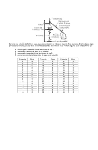 Se tiene una solución de NaCl en agua, cuya concentración se indica en el punto 1 de la grafica. Si a través de algún
proceso experimental, el valor de la concentración cambia del indicado en el punto 1 al punto 2, es valido afirmar que
A. disminuye la concentración de la solución de NaCl
B. aumenta la cantidad de agua en la solución
C. aumenta la concentración de la solución de NaCl
D. permanece constante la cantidad de agua en la solución
Pregunta Clave Pregunta Clave Pregunta Clave
1 A 16 B 31 B
2 A 17 B 32 C
3 C 18 C 33 A
4 D 19 B 34 B
5 A 20 D 35 D
6 C 21 C 36 B
7 D 22 B 37 C
8 C 23 C 38 B
9 C 24 C 39 A
10 A 25 B 40 C
11 B 26 C 41 D
12 C 27 B 42 A
13 B 28 D 43 B
14 C 29 B 44 D
15 C 30 D 45 C
 