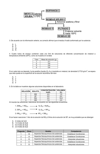 3. De acuerdo con la información anterior, es correcto afirmar que el residuo II está conformado por la sustancia
A. L
B. P
C. Q
D. R
4. Cuatro tubos de ensayo contienen cada uno 5ml de soluciones de diferente concentración de metanol a
temperatura ambiente (20ºC), como se muestra en la tabla
Tubo Masa de solución (g)
1 3.1
2 3.9
3 2.9
4 2.8
Si en cada tubo se deposita 1g de parafina líquida (C6 H34) insoluble en metanol, de densidad 0,7733 g/cm
3
, se espera
que ésta quede en la superficie de la solución alcohólica del tubo
A. 1
B. 2
C. 3
D. 4
5. En la tabla se muestran algunas soluciones disponibles en el laboratorio
SOLUCIÓN SOLUTO
CONCENTRACIÓN
mol/L
VOLUMEN
(L)
1 KM 2,0 1,0
2 SP 0,5 8,0
3 RQ 2,0 10,0
4 KM 1,0 2,0
Al mezclar las soluciones, reaccionan de acuerdo con las siguientes ecuaciones
1. 2KM(ac) + RQ(ac) K2 Q(s) + M2R(ac)
2. 2SP(ac) + RQ(ac) S2 Q(ac) + RP2(g)
3. KM(ac) + SP(ac) KP(s) + SM(ac)
Si se hacen reaccionar 1 litro de la solución de RQ y 8 litros de la solución de SP, es muy probable que se obtengan
A. 2 moles de S2Q
B. 1,5 moles de S2Q
C. 0,5 moles de S2Q
D. 2,5 moles de S2Q
Pregunta Clave Ámbito Competencia
1 B Aspectos fisicoquímicos de sustancias Establecer Condiciones
2 A Aspectos fisicoquímicos de sustancias Establecer Condiciones
3 D Aspectos fisicoquímicos de sustancias Interpretar situaciones
4 C Aspectos fisicoquímicos de sustancias Establecer Condiciones
5 D Aspectos fisicoquímicos de sustancias Interpretar situaciones
 