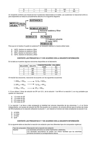 R --- 110 70 NO SI
P --- 115 90 SI NO
Un recipiente contiene una mezcla de las 4 sustancias relacionadas en la tabla. Las sustancias no reaccionan entre sí;
para separarlas se realizó el procedimiento descrito en el siguiente diagrama
Para que en el residuo II quede la sustancia P es necesario calentar la mezcla sólida hasta
A. 140ºC, disolver en acetona y filtrar
B. 120ºC, disolver en acetona y filtrar
C. 80ºC, disolver en benceno y filtrar
D. 120ºC, disolver en benceno y filtrar
CONTESTE LAS PREGUNTAS 4 Y 5 DE ACUERDO CON LA SIGUIENTE INFORMACIÓN
En la tabla se muestran algunas soluciones disponibles en el laboratorio
SOLUCIÓN SOLUTO
CONCENTRACIÓN
mol/L
VOLUMEN
(L)
1 KM 2,0 1,0
2 SP 0,5 8,0
3 RQ 2,0 10,0
4 KM 1,0 2,0
Al mezclar las soluciones, reaccionan de acuerdo con las siguientes ecuaciones
1. 2KM(ac) + RQ(ac) K2 Q(s) + M2R(ac)
2. 2SP(ac) + RQ(ac) S2 Q(ac) + RP2(g)
3. KM(ac) + SP(ac) KP(s) + SM(ac)
4. Si se utilizan 3 litros de solución de SP con 0,5 L de la solución 1 de KM en la reacción 3, es muy probable que
queden sin reaccionar
A. 1,5 moles de SP
B. 1,0 moles de SP
C. 0,5 moles de SP
D. 0,8 moles de SP
5. La reacción 1 se lleva a cabo empleando la totalidad del volumen disponible de las soluciones 1 y 4 en forma
independiente, con exceso de solución de RQ. De acuerdo con lo anterior, es correcto afirmar que el número de moles
de KM empleados en la reacción utilizando la solución 1, con relación al número de moles empleando la solución 4 es
A. el doble
B. la mitad
C. el triple
D. igual
CONTESTE LAS PREGUNTAS 6 Y 7 DE ACUERDO CON LA SIGUIENTE INFORMACIÓN
En la siguiente tabla se describe la reacción de oxidación para tres diferentes tipos de compuestos orgánicos:
Tipo de compuesto Descripción de la reacción de oxidación
Alcohol Los alcoholes primarios se oxidan fácilmente a aldehídos.
Los alcoholes secundarios se oxidan con menor facilidad que los alcoholes
primarios formando la correspondiente cetona.
 
