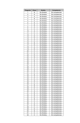 Pregunta Clave Ámbito Competencia
1 B Sin Ámbitos Sin competencias
2 D Sin Ámbitos Sin competencias
3 A Sin Ámbitos Sin competencias
4 B Sin Ámbitos Sin competencias
5 C Sin Ámbitos Sin competencias
6 B Sin Ámbitos Sin competencias
7 B Sin Ámbitos Sin competencias
8 A Sin Ámbitos Sin competencias
9 C Sin Ámbitos Sin competencias
10 A Sin Ámbitos Sin competencias
11 C Sin Ámbitos Sin competencias
12 A Sin Ámbitos Sin competencias
13 D Sin Ámbitos Sin competencias
14 A Sin Ámbitos Sin competencias
15 C Sin Ámbitos Sin competencias
16 B Sin Ámbitos Sin competencias
17 D Sin Ámbitos Sin competencias
18 A Sin Ámbitos Sin competencias
19 D Sin Ámbitos Sin competencias
20 C Sin Ámbitos Sin competencias
21 C Sin Ámbitos Sin competencias
22 D Sin Ámbitos Sin competencias
23 N Sin Ámbitos Sin competencias
24 C Sin Ámbitos Sin competencias
25 B Sin Ámbitos Sin competencias
26 A Sin Ámbitos Sin competencias
27 A Sin Ámbitos Sin competencias
28 C Sin Ámbitos Sin competencias
29 A Sin Ámbitos Sin competencias
30 D Sin Ámbitos Sin competencias
31 C Sin Ámbitos Sin competencias
32 B Sin Ámbitos Sin competencias
33 A Sin Ámbitos Sin competencias
34 C Sin Ámbitos Sin competencias
35 D Sin Ámbitos Sin competencias
36 C Sin Ámbitos Sin competencias
37 B Sin Ámbitos Sin competencias
38 D Sin Ámbitos Sin competencias
39 C Sin Ámbitos Sin competencias
40 A Sin Ámbitos Sin competencias
41 B Sin Ámbitos Sin competencias
42 B Sin Ámbitos Sin competencias
43 D Sin Ámbitos Sin competencias
44 B Sin Ámbitos Sin competencias
45 C Sin Ámbitos Sin competencias
46 A Sin Ámbitos Sin competencias
47 D Sin Ámbitos Sin competencias
48 C Sin Ámbitos Sin competencias
49 D Sin Ámbitos Sin competencias
50 B Sin Ámbitos Sin competencias
51 C Sin Ámbitos Sin competencias
52 C Sin Ámbitos Sin competencias
 