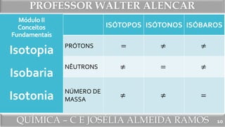 PROFESSOR WALTER ALENCAR
QUÍMICA – C E JOSÉLIA ALMEIDA RAMOS
Módulo II
Conceitos
Fundamentais
ISÓTOPOS ISÓTONOS ISÓBAROS
PRÓTONS = ≠ ≠
NÊUTRONS ≠ = ≠
NÚMERO DE
MASSA
≠ ≠ =
Isotopia
Isobaria
Isotonia
10
 