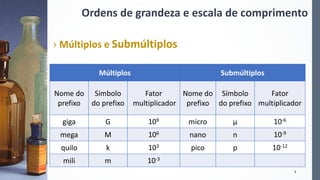 Ordens de grandeza e escala de comprimento
› Múltiplos e Submúltiplos
5
Múltiplos Submúltiplos
Nome do
prefixo
Símbolo
do prefixo
Fator
multiplicador
Nome do
prefixo
Símbolo
do prefixo
Fator
multiplicador
giga G 109 micro µ 10-6
mega M 106 nano n 10-9
quilo k 103 pico p 10-12
mili m 10-3
 