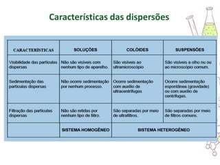 Características das dispersões
 