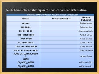 A.39. Completa la tabla siguiente con el nombre sistemático.
NOMBRES TRADICIONALES DE ALGUNOS ÁCIDOS CARBOXÍLICOS
Fórmula Nombre sistemática
Nombre
tradicional
HCOOH Ácido fórmico
CH3-COOH Ácido acético
CH3-CH2-COOH Ácido propinoico
CH3-(CH2)2-COOH Ácido butírico
HOOC-COOH Ácido oxálico
CH3-CHOH-COOH Ácido láctico
COOH-CH2-CHOH-COOH Ácido málico
HOOC-CHOH-CHOH-COOH Ácido tartárico
HOOC-CH2-COH-CH2-COOH

COOH
Ácido cítrico
CH3-(CH2)14-COOH Ácido palmítico
CH3-(CH2)16-COOH Ácido esteárico
 