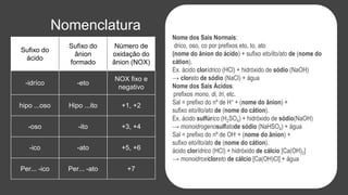 Nomenclatura
Sufixo do
ácido
Sufixo do
ânion
formado
Número de
oxidação do
ânion (NOX)
-idríco -eto
NOX fixo e
negativo
hipo ...oso Hipo ...ito +1, +2
-oso -ito +3, +4
-ico -ato +5, +6
Per... -ico Per... -ato +7
Nome dos Sais Normais:
drico, oso, co por prefixos eto, to, ato
(nome do ânion do ácido) + sufixo eto/ito/ato de (nome do
cátion).
Ex. ácido clorídrico (HCl) + hidróxido de sódio (NaOH)
→ cloreto de sódio (NaCl) + água
Nome dos Sais Ácidos:
prefixos mono, di, tri, etc.
Sal = prefixo do nº de H+ + (nome do ânion) +
sufixo eto/ito/ato de (nome do cátion).
Ex. ácido sulfúrico (H2SO4) + hidróxido de sódio(NaOH)
→ monoidrogenosulfatode sódio (NaHSO4) + água
Sal = prefixo do nº de OH- + (nome do ânion) +
sufixo eto/ito/ato de (nome do cátion).
ácido clorídrico (HCl) + hidróxido de cálcio [Ca(OH)2]
→ monoidroxicloreto de cálcio [Ca(OH)Cl] + água
 