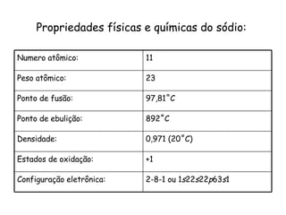 Propriedades físicas e químicas do sódio:  2-8-1 ou 1 s 22 s 22 p 63 s 1  Configuração eletrônica: +1 Estados de oxidação: 0,971 (20 ˚C) Densidade: 892 ˚C Ponto de ebulição: 97,81 ˚C Ponto de fusão: 23 Peso atômico: 11 Numero atômico: 