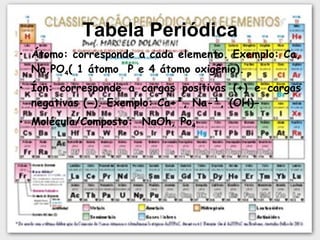 Tabela Periódica Átomo: corresponde a cada elemento. Exemplo: Ca, Na,PO 4 ( 1 átomo  P e 4 átomo oxigênio). Íon: corresponde a cargas positivas (+) e cargas negativas (-). Exemplo: Ca + ², Na ­ ¹, (OH) - . Molécula/Composto:  NaOh, Po 4 