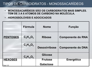 MONOSSACARÍDEOS SÃO OS CARBOIDRATOS MAIS SIMPLES. TEM DE 3 A 6 ATOMOS DE CARBONO NA MOLÉCULA. HIDROSSOLÚVEIS E ADOCICADOS TIPOS DE CARBOIDRATOS - MONOSSACARÍDEOS   HEXOSES Energética Glicose Frutose Galactose  C 6 H 12 O 6 Componente do DNA Desoxirribose C 5 H 10 O 4 Componente do RNA Ribose  C 5 H 10 O 5 Função Nome Fórmula PENTOSES 