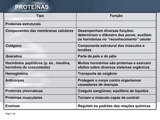 PROTEÍNAS Tipo Função Proteínas estruturais Componentes das membranas celulares Desempenham diversas funções: determinam o diâmetro dos poros; auxiliam os hormônios no “reconhecimento” celular Colágeno Componente estrutural dos músculos e tendões Queratina Parte da pele e do pêlo Hormônios peptídicos (p. ex., insulina, hormônio do crescimento) Muitos hormônios são proteínas e exercem efeitos sobre diversos sistemas orgânicos Hemoglobina Transporte de oxigênio Anticorpos Protegem o corpo contra organismos causadores de doenças Proteínas plasmáticas Coágulo sangüíneo; equilíbrio de líquidos Proteínas musculares Tornam o músculo capaz de contrair Enzimas Regulam os padrões das reações químicas 