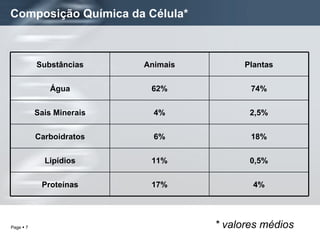 Composição Química da Célula*   * valores médios 4% 17% Proteínas 0,5% 11% Lipídios 18% 6% Carboidratos 2,5% 4% Sais Minerais 74% 62% Água Plantas Animais Substâncias 