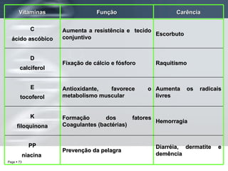 Vitaminas Função Carência C ácido ascóbico Aumenta a resistência e  tecido conjuntivo Escorbuto  D calciferol Fixação de cálcio e fósforo Raquitismo E tocoferol Antioxidante, favorece o metabolismo muscular Aumenta os radicais livres K filoquinona Formação dos fatores Coagulantes (bactérias) Hemorragia PP niacina  Prevenção da pelagra Diarréia, dermatite e demência 