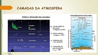 CAMADAS DA ATMOSFERA
 