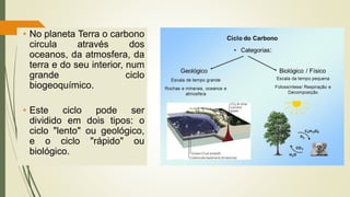 • No planeta Terra o carbono
circula através dos
oceanos, da atmosfera, da
terra e do seu interior, num
grande ciclo
biogeoquímico.
• Este ciclo pode ser
dividido em dois tipos: o
ciclo "lento" ou geológico,
e o ciclo "rápido" ou
biológico.
 