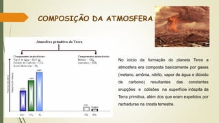 COMPOSIÇÃO DA ATMOSFERA
No início da formação do planeta Terra a
atmosfera era composta basicamente por gases
(metano, amônia, nitrito, vapor de água e dióxido
de carbono) resultantes das constantes
erupções e colisões na superfície inóspita da
Terra primitiva, além dos que eram expelidos por
rachaduras na crosta terrestre.
 