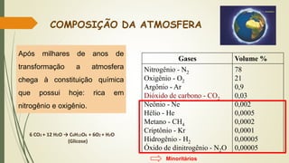 Após milhares de anos de
transformação a atmosfera
chega à constituição química
que possui hoje: rica em
nitrogênio e oxigênio.
Gases Volume %
Nitrogênio - N2
Oxigênio - O2
Argônio - Ar
Dióxido de carbono - CO2
Neônio - Ne
Hélio - He
Metano - CH4
Criptônio - Kr
Hidrogênio - H2
Óxido de dinitrogênio - N2O
78
21
0,9
0,03
0,002
0,0005
0,0002
0,0001
0,00005
0,00005
6 CO2 + 12 H2O → C6H12O6 + 6O2 + H2O
(Glicose)
COMPOSIÇÃO DA ATMOSFERA
Minoritários
 