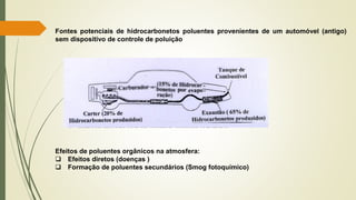 Fontes potenciais de hidrocarbonetos poluentes provenientes de um automóvel (antigo)
sem dispositivo de controle de poluição
Efeitos de poluentes orgânicos na atmosfera:
❑ Efeitos diretos (doenças )
❑ Formação de poluentes secundários (Smog fotoquímico)
 