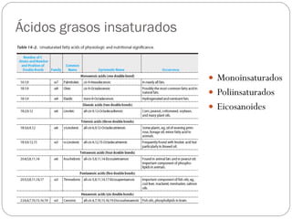 Ácidos grasos insaturados  Monoinsaturados Poliinsaturados Eicosanoides 