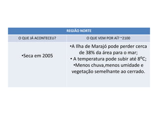 REGIÃO NORTE
O QUE JÁ ACONTECEU? O QUE VEM POR AÍ? ~2100
•Seca em 2005
•A Ilha de Marajó pode perder cerca
de 38% da área para o mar;
• A temperatura pode subir até 8⁰C;
•Menos chuva,menos umidade e
vegetação semelhante ao cerrado.
 