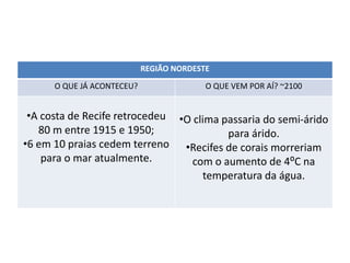 REGIÃO NORDESTE
O QUE JÁ ACONTECEU? O QUE VEM POR AÍ? ~2100
•A costa de Recife retrocedeu
80 m entre 1915 e 1950;
•6 em 10 praias cedem terreno
para o mar atualmente.
•O clima passaria do semi-árido
para árido.
•Recifes de corais morreriam
com o aumento de 4⁰C na
temperatura da água.
 