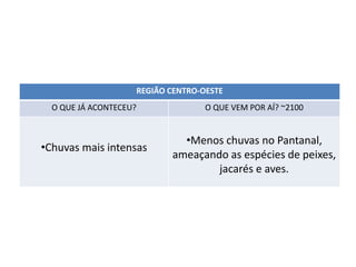 REGIÃO CENTRO-OESTE
O QUE JÁ ACONTECEU? O QUE VEM POR AÍ? ~2100
•Chuvas mais intensas
•Menos chuvas no Pantanal,
ameaçando as espécies de peixes,
jacarés e aves.
 
