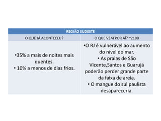 REGIÃO SUDESTE
O QUE JÁ ACONTECEU? O QUE VEM POR AÍ? ~2100
•35% a mais de noites mais
quentes.
• 10% a menos de dias frios.
•O RJ é vulnerável ao aumento
do nível do mar.
• As praias de São
Vicente,Santos e Guarujá
poderão perder grande parte
da faixa de areia.
• O mangue do sul paulista
desapareceria.
 