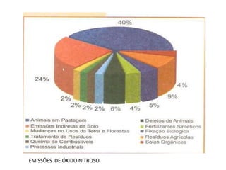 EMISSÕES DE ÓXIDO NITROSO
 