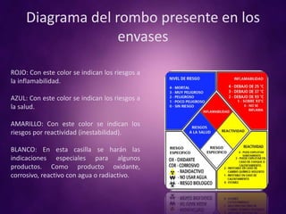 Diagrama del rombo presente en los
envases
ROJO: Con este color se indican los riesgos a
la inflamabilidad.
AZUL: Con este color se indican los riesgos a
la salud.
AMARILLO: Con este color se indican los
riesgos por reactividad (inestabilidad).
BLANCO: En esta casilla se harán las
indicaciones especiales para algunos
productos. Como producto oxidante,
corrosivo, reactivo con agua o radiactivo.
 