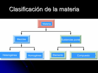 ClasificaciClasificacióón de la materian de la materia
Materia
Mezclas Sustancias puras
CompuestoElementoHomogéneaHeterogénea
 