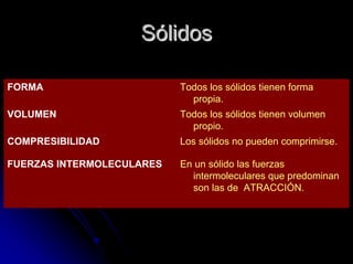 SSóólidoslidos
FORMA Todos los sólidos tienen forma
propia.
VOLUMEN Todos los sólidos tienen volumen
propio.
COMPRESIBILIDAD Los sólidos no pueden comprimirse.
FUERZAS INTERMOLECULARES En un sólido las fuerzas
intermoleculares que predominan
son las de ATRACCIÓN.
 