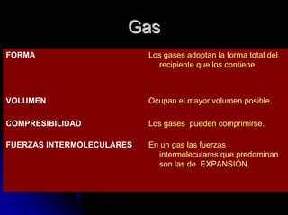 GasGas
FORMA Los gases adoptan la forma total del
recipiente que los contiene.
VOLUMEN Ocupan el mayor volumen posible.
COMPRESIBILIDAD Los gases pueden comprimirse.
FUERZAS INTERMOLECULARES En un gas las fuerzas
intermoleculares que predominan
son las de EXPANSIÓN.
 
