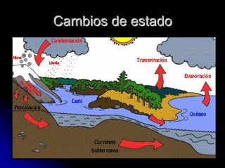 Cambios de estadoCambios de estado
 