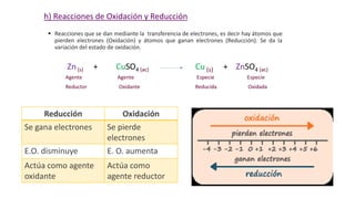  Reacciones que se dan mediante la transferencia de electrones, es decir hay átomos que
pierden electrones (Oxidación) y átomos que ganan electrones (Reducción). Se da la
variación del estado de oxidación.
Reducción Oxidación
Se gana electrones Se pierde
electrones
E.O. disminuye E. O. aumenta
Actúa como agente
oxidante
Actúa como
agente reductor
h) Reacciones de Oxidación y Reducción
 